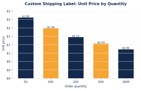 Typical per-unit shipping labels pricing as order quantity increases.