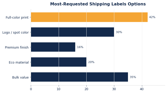 The options buyers request most on custom shipping labels.