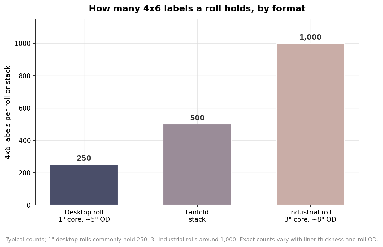 How to Spec Thermal Label Rolls: Core Size, Roll Diameter, and Wind Direction