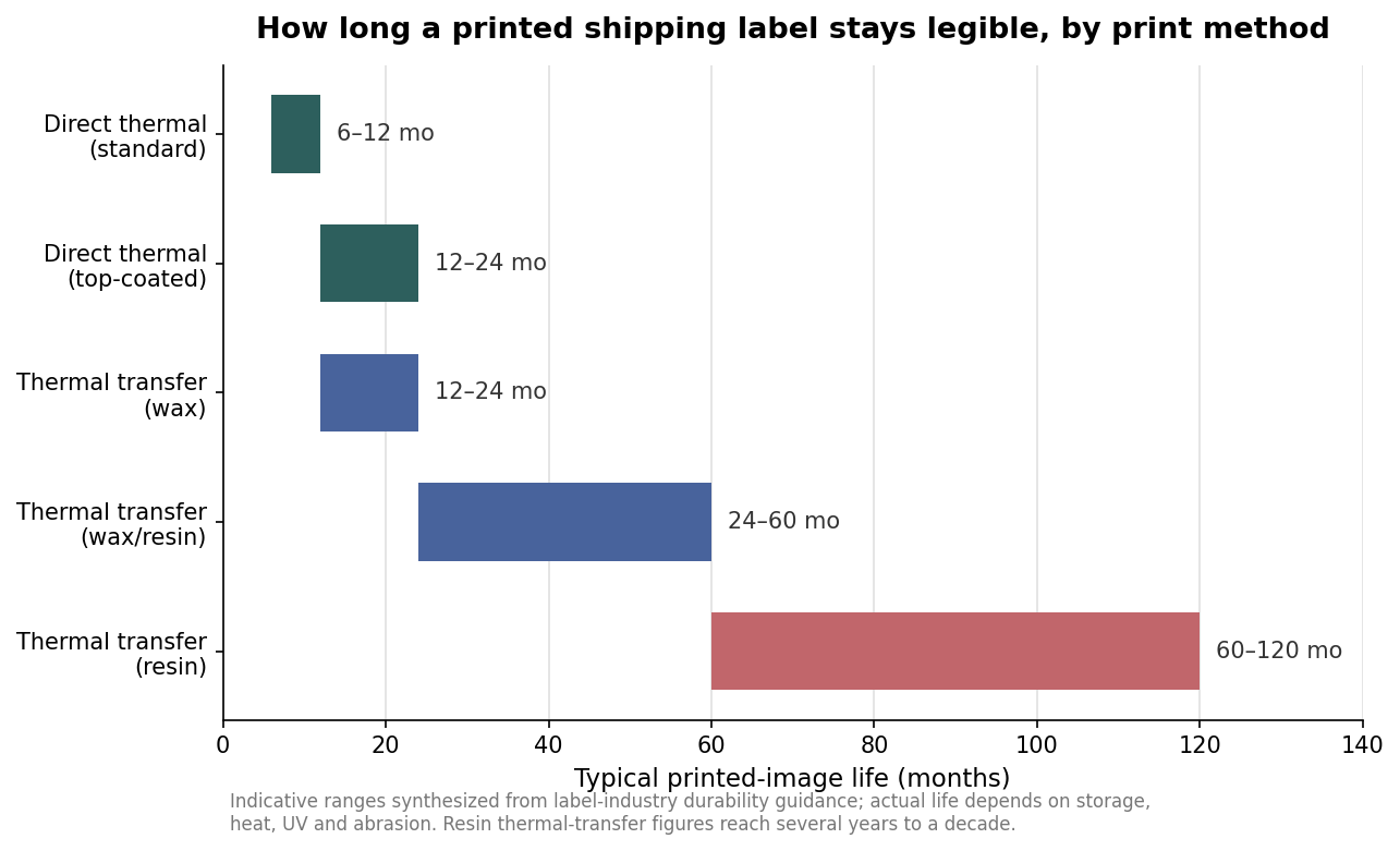 Horizontal range bars showing typical printed-image life in months for direct thermal, top-coated direct thermal, and wax, wax-resin, and resin thermal transfer labels