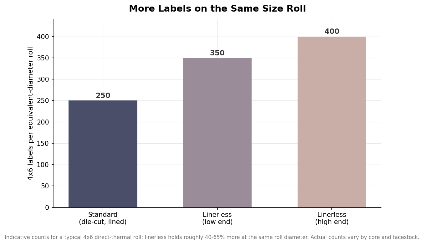 Bar chart of 4x6 labels per equivalent-diameter roll: standard 250, linerless 350 to 400