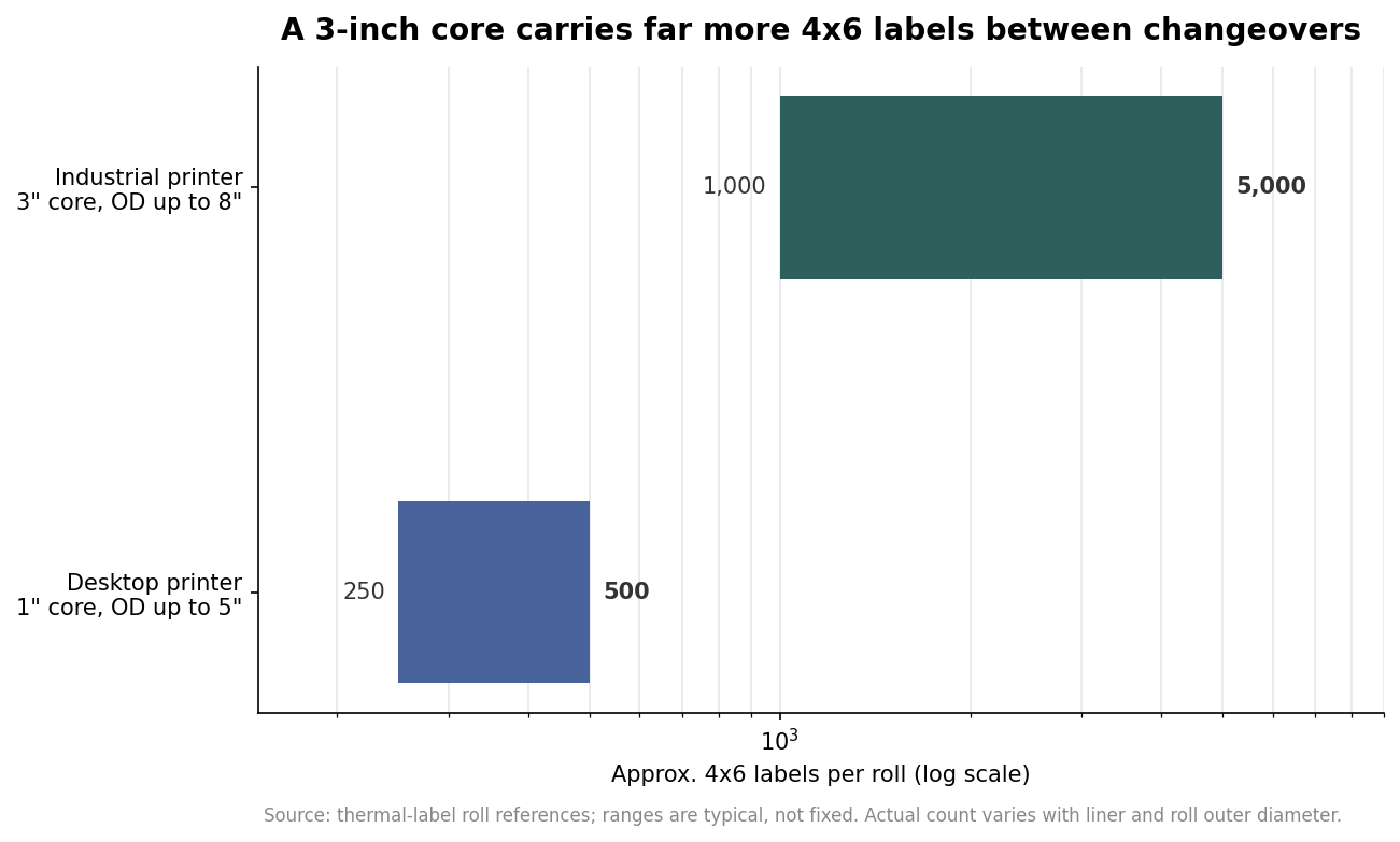 Range chart comparing approximate 4x6 labels per roll for a 1-inch desktop core versus a 3-inch industrial core on a log scale