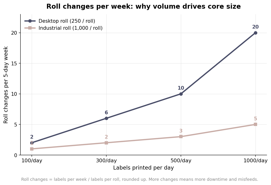 Line chart of roll changes per week versus daily volume, comparing 250-count desktop rolls to 1,000-count industrial rolls