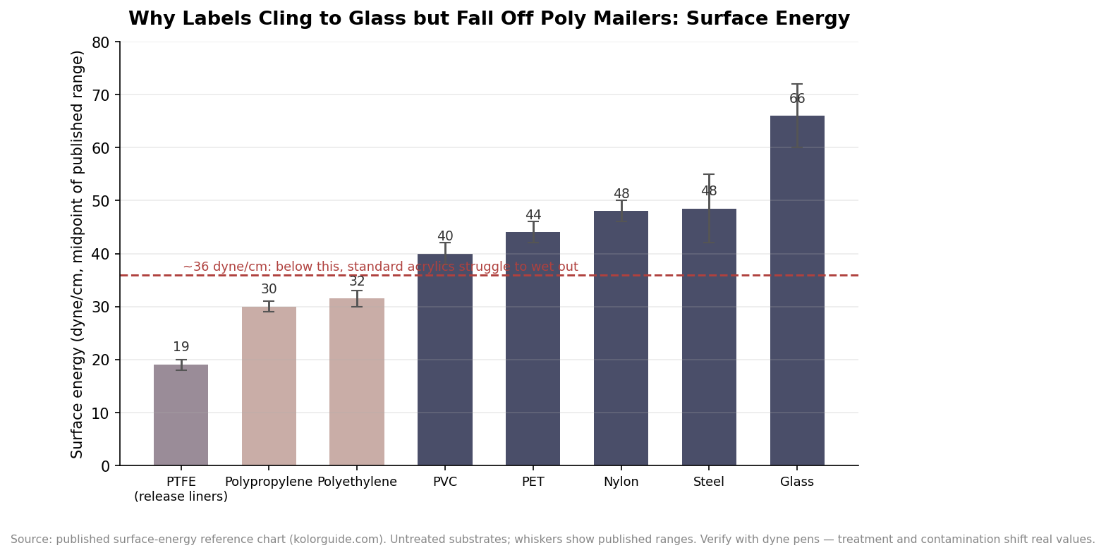 Bar chart of published surface energy for eight packaging materials in dyne per centimeter, with a dashed line near 36 dyne below which standard acrylic adhesives struggle