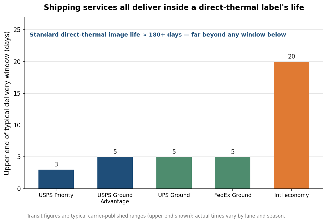 Bar chart of typical upper-end delivery times in days for USPS Priority, USPS Ground Advantage, UPS Ground, FedEx Ground, and international economy, all well under a direct thermal label's life