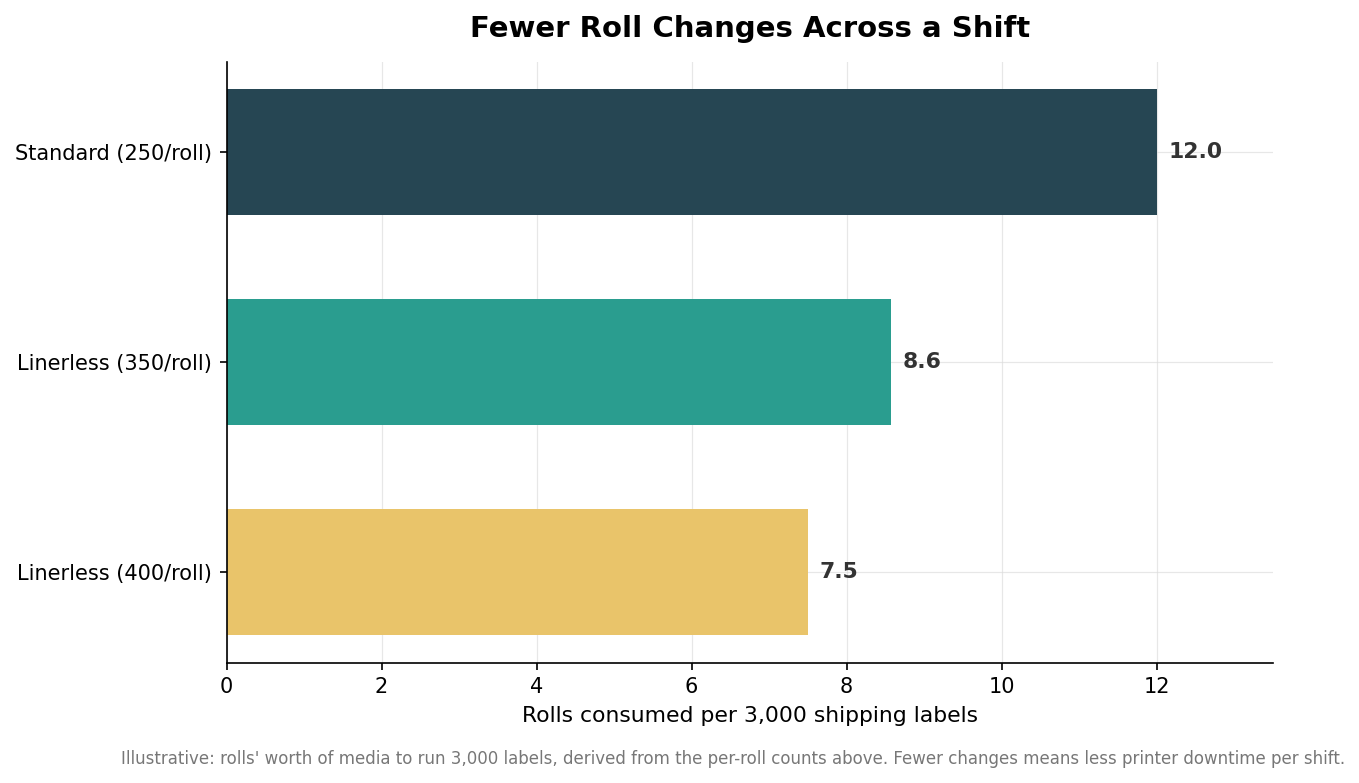Bar chart of rolls consumed to print 3,000 labels: standard 12, linerless 8.6 at 350 per roll and 7.5 at 400 per roll