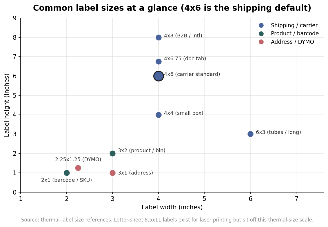 Scatter plot of common label sizes by width and height in inches, highlighting 4x6 as the carrier standard